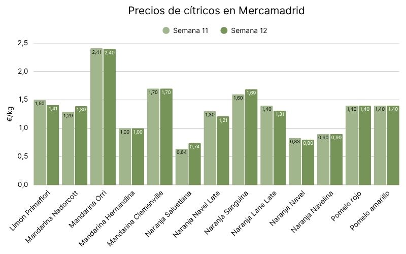 Precios de cítricos en Mercamadrid.jpg